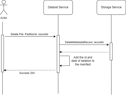 Delete Seq. Diagram