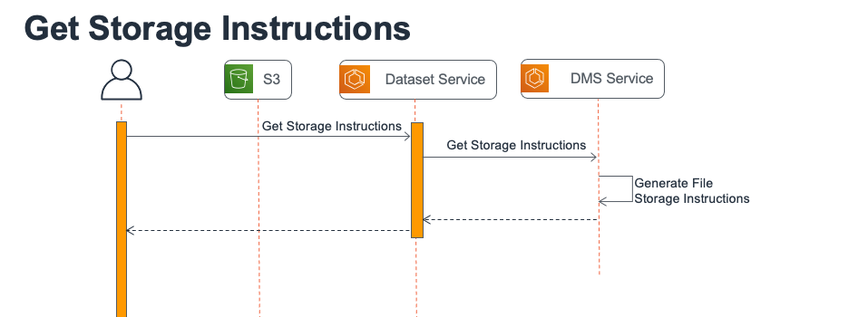 OSDU Dataset Service getStorageInstructions